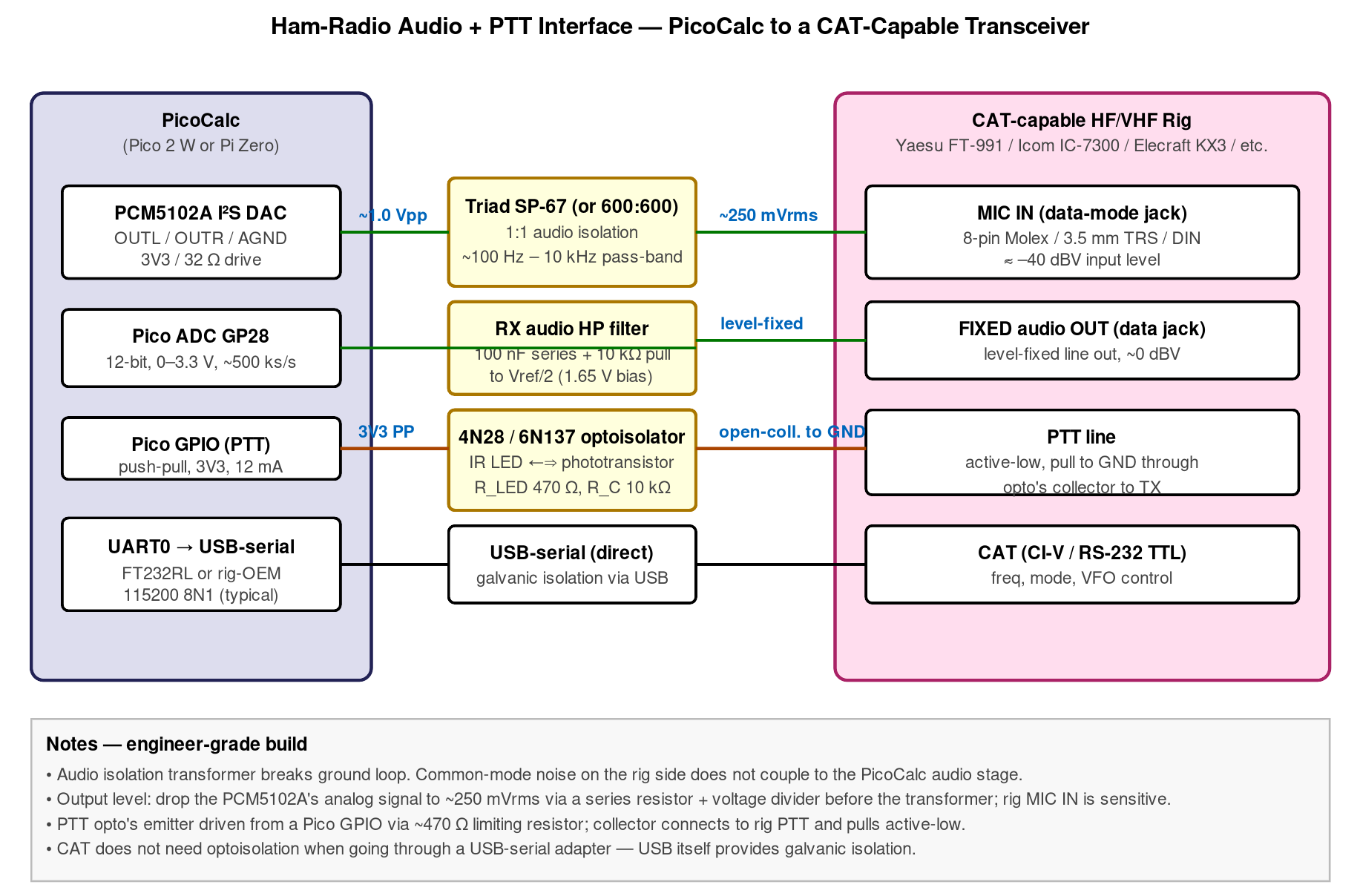 Figure 2 — Ham-radio audio + PTT interface from PicoCalc to a CAT-capable transceiver. I²S DAC out → 1:1 isolation transformer → rig MIC IN; rig fixed-audio OUT → HP filter + bias → Pico ADC; Pico GPIO → opto…