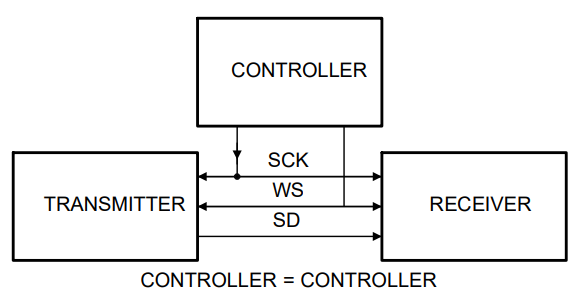 Figure 2 — I²S external controller signal flow — BCK (bit clock), LRCK (frame), DIN (serial data). The PCM5102A consumes those three plus power; MCLK is generated internally.