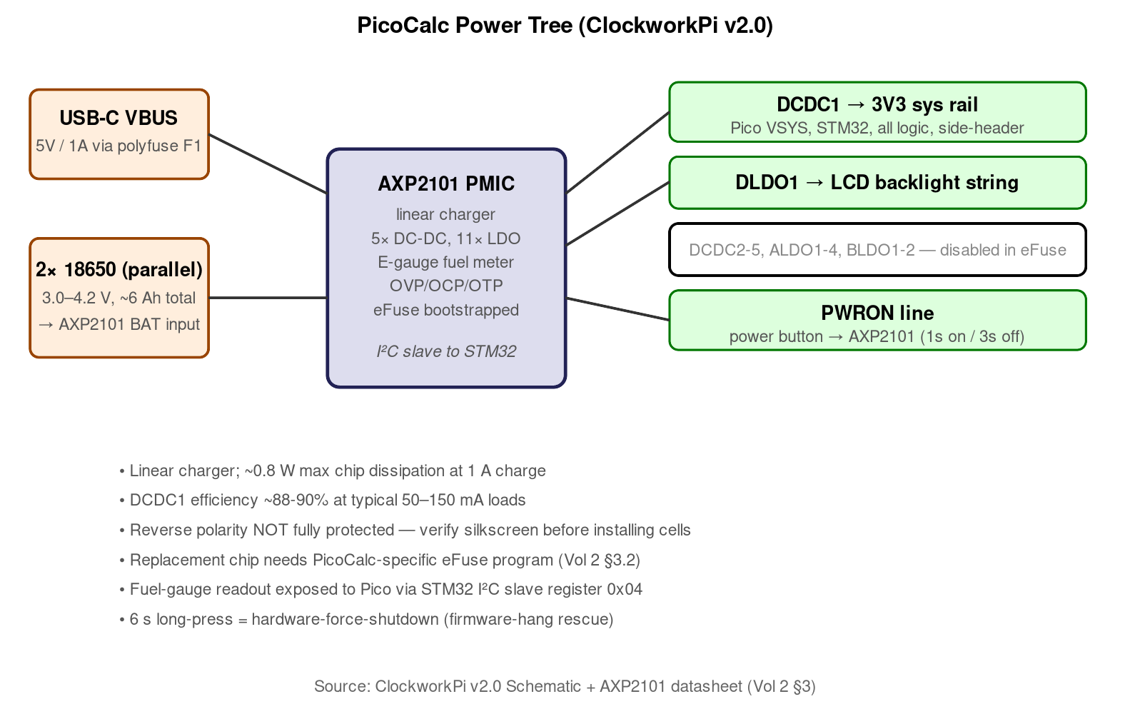 Figure 2 — PicoCalc power tree. USB-C 5 V and the 18650 cell pack both feed the AXP2101; DCDC1 supplies the 3.3 V system rail to everything; DLDO1 supplies the LCD backlight string. Most other AXP2101 outputs…