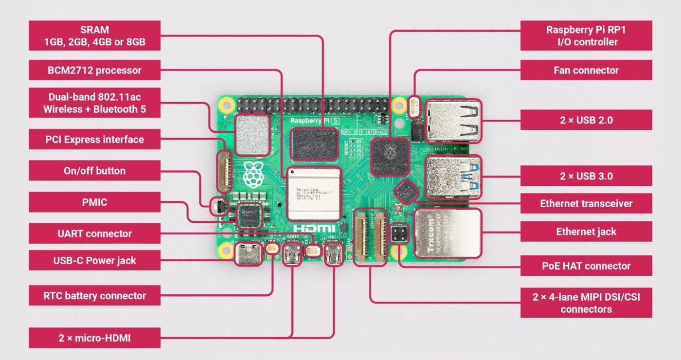 Figure 3 — 3 — The Raspberry Pi 5, annotated — the fan connector, PCIe interface, and dual 4-lane MIPI DSI/CSI connectors that the PiFlux's cooler, M.2 Mod, and display cabling all depend on. Photo v…